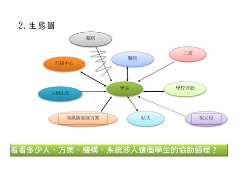 家庭生態圖是什麼|建構生態圖 (總結 (每遇到一個新的家庭須以了解家庭。